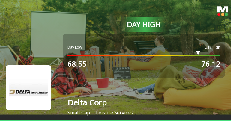 Delta Corp Ltd. Surges 7.48% to Day's High of Rs 73.5 — Outperforms Sector by 2.46 Percentage Points