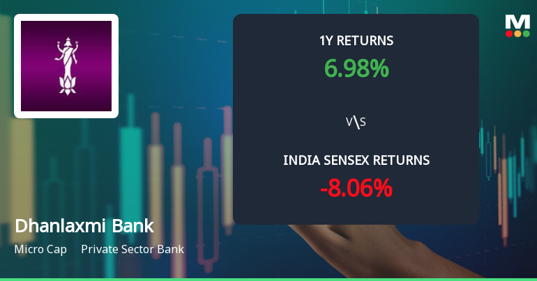 Dhanlaxmi Bank Ltd Technical Momentum Shifts Signal Mild Bullish Outlook