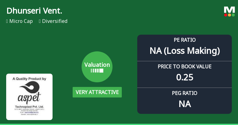 Dhunseri Ventures Ltd Valuation Shifts to Very Attractive Amid Market Challenges