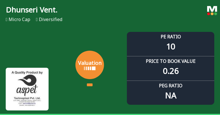 Dhunseri Ventures Ltd Valuation Shifts Signal Elevated Risk Amid Market Challenges