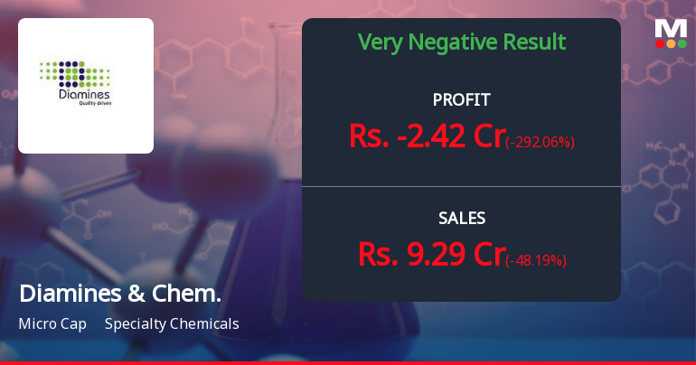 Diamines & Chemicals Q4 FY26: Severe Profitability Crisis Deepens as Losses Mount