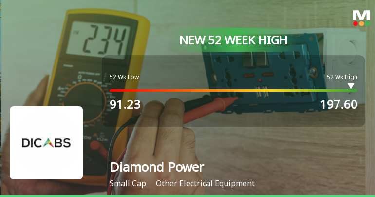 Broad-Based Technical Strength Lifts Diamond Power Infrastructure Ltd to 52-Week High of Rs 197.6