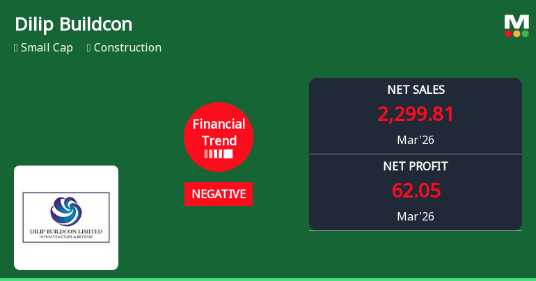 Dilip Buildcon Ltd. Reports Sharp Decline in Quarterly Revenue and Profit Margins Amid Negative Financial Trend