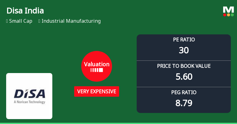 Disa India Ltd Valuation Shifts to Very Expensive Amid Mixed Returns