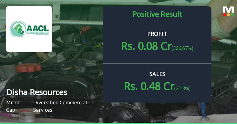 Disha Resources Q4 FY26: Micro-Cap Turns Profitable But Structural Concerns Persist