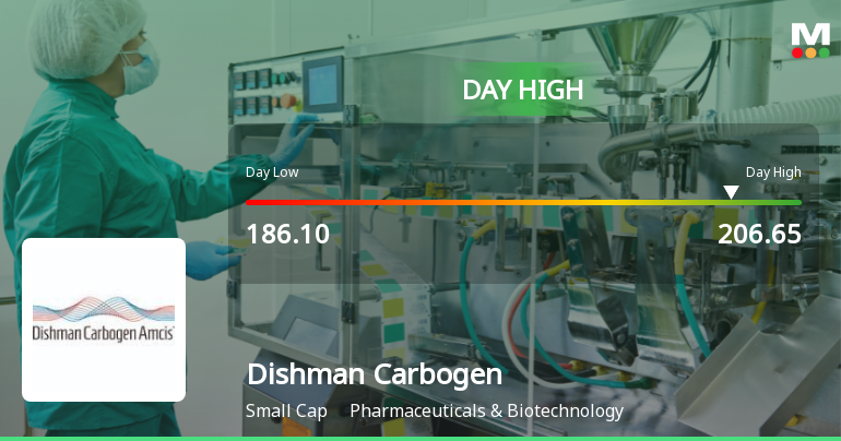 Dishman Carbogen Amcis Ltd Surges 7.74% to Day's High of Rs 203.9 — Outperforms Sector by 6.73 Percentage Points