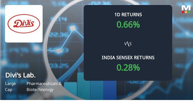 Divis Laboratories Sees Sharp Open Interest Surge Amid Bullish Market Positioning
