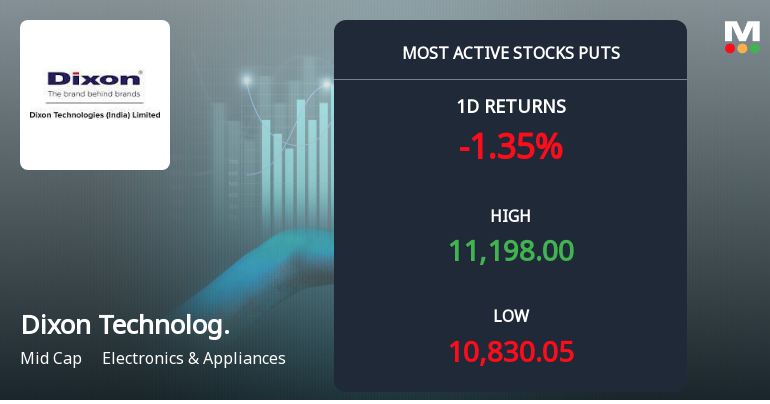 Rs 11,000 Puts — 1.1% Above Current Price — Draw 3,554 Contracts on Dixon Technologies (India) Ltd