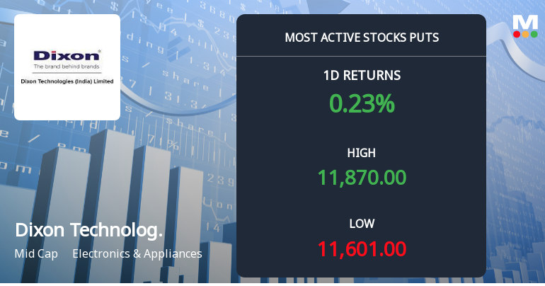 Rs 11,500 Puts Draw 7,639 Contracts on Dixon Technologies as Stock Holds Above Key Moving Averages