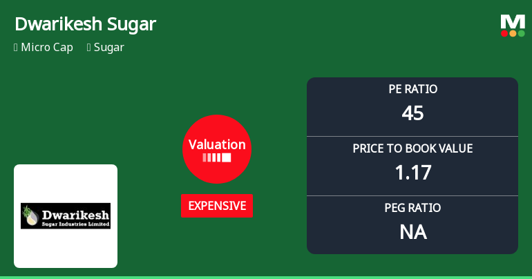 Dwarikesh Sugar Industries Ltd: Valuation Shifts Signal Price Attractiveness Concerns