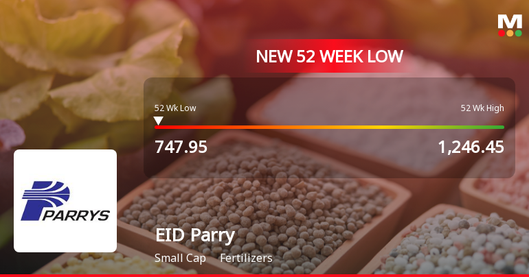 EID Parry (India) Ltd Falls to 52-Week Low of Rs 747.95 as Sell-Off Deepens