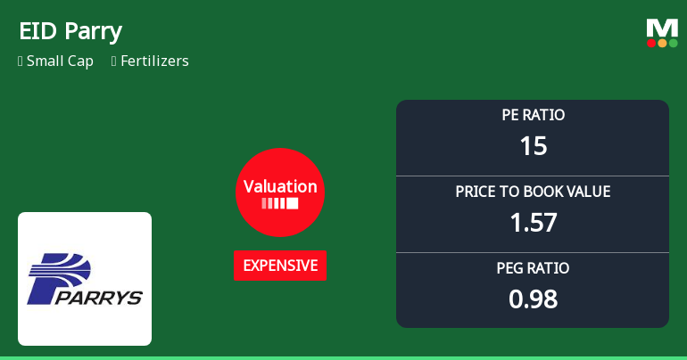 EID Parry (India) Ltd Valuation Shifts Signal Changing Market Sentiment