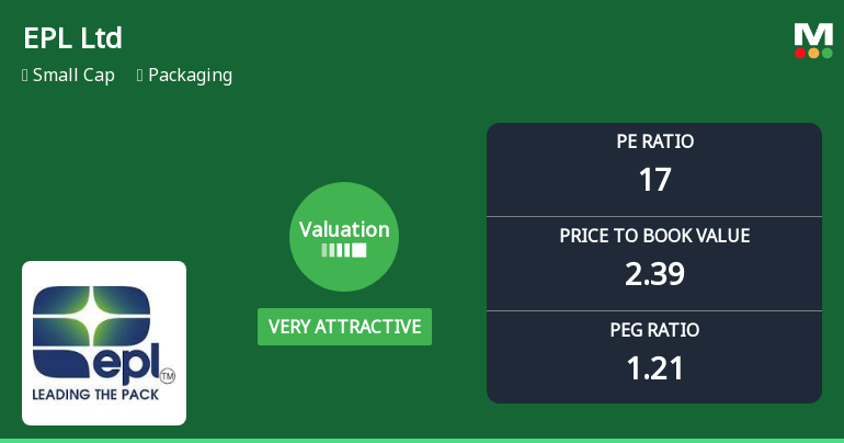 EPL Ltd Valuation Shifts to Very Attractive Amid Sector Challenges