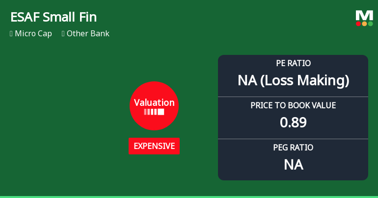 ESAF Small Finance Bank Ltd Valuation Shifts Signal Changing Market Sentiment