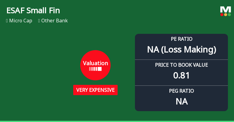 ESAF Small Finance Bank Ltd Valuation Shifts Signal Heightened Price Risk