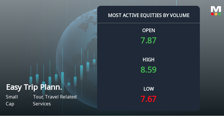 Easy Trip Planners Ltd Sees Exceptional Volume Surge Amid Sector Weakness