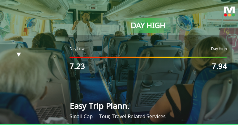 Easy Trip Planners Ltd Surges 7.48% to Day's High — Outperforms Sector by 5.64 Percentage Points