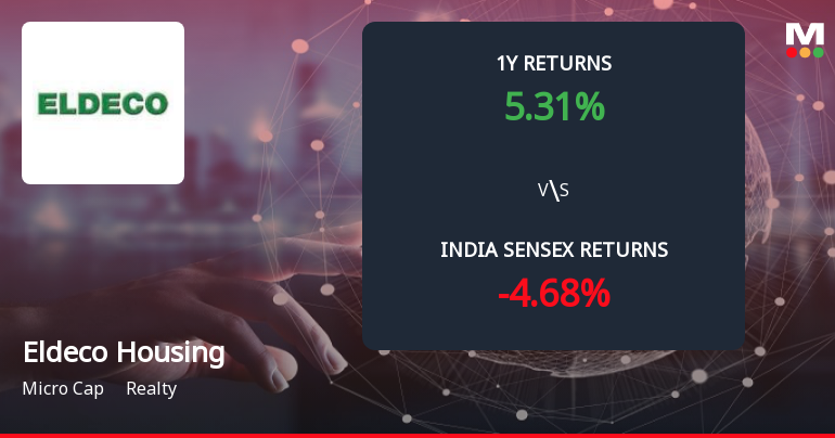 Eldeco Housing & Industries Ltd Forms Death Cross Signalling Bearish Trend
