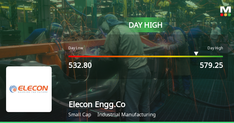 Elecon Engineering Company Ltd Surges 8.93% to Day's High of Rs 569.9 — Outperforms Sector by 6.5 Percentage Points
