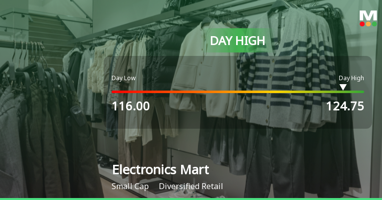 Electronics Mart India Ltd Surges 7.27% to Day's High of Rs 123.65 — Outperforms Sector by 3.36 Percentage Points