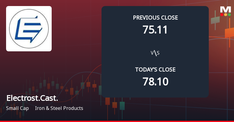 Electrosteel Castings Ltd Opens 5% Lower as Technicals Signal Continued Downside Pressure