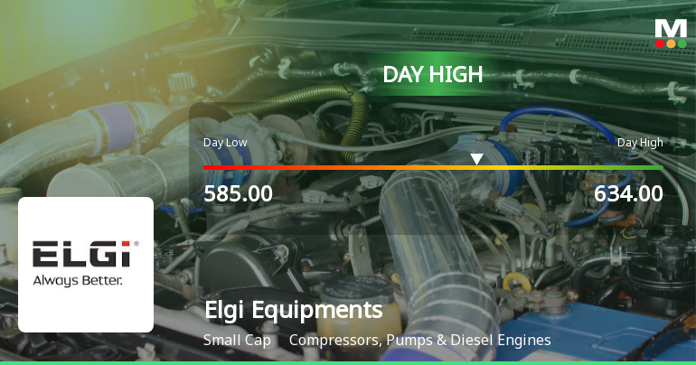 Elgi Equipments Ltd Surges 8.1% to Day's High of Rs 634 — Outperforms Sector by 5.61 Percentage Points