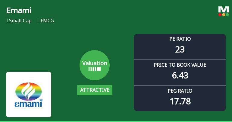 Emami Ltd. Valuation Shifts Signal Renewed Price Attractiveness Amid Market Challenges