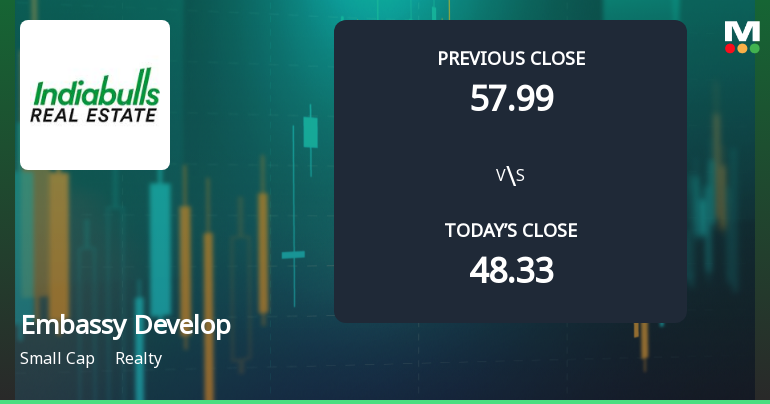 Embassy Developments Ltd Opens 19.99% Higher in Sharp Gap Up, But Can the Technicals Support It?