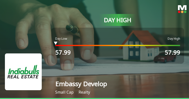 Embassy Developments Ltd Surges 19.99% to Day's High of Rs 57.99 — Outperforms Realty Sector by 19.13 Percentage Points