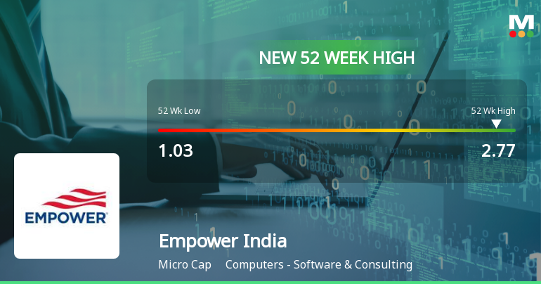 Broad-Based Technical Strength Lifts Empower India Ltd to 52-Week High of Rs 2.77