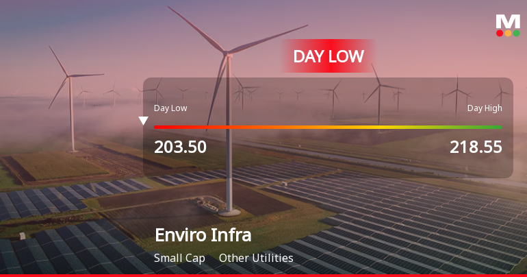 Enviro Infra Engineers Ltd Hits Intraday Low Amid Price Pressure on 12 May 2026