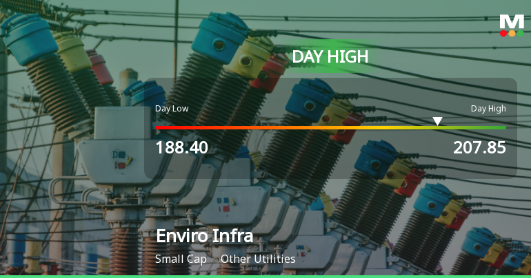 Enviro Infra Engineers Ltd Surges 10.31% to Day's High of Rs 207.85 — Outperforms Sector by 9.59 Percentage Points