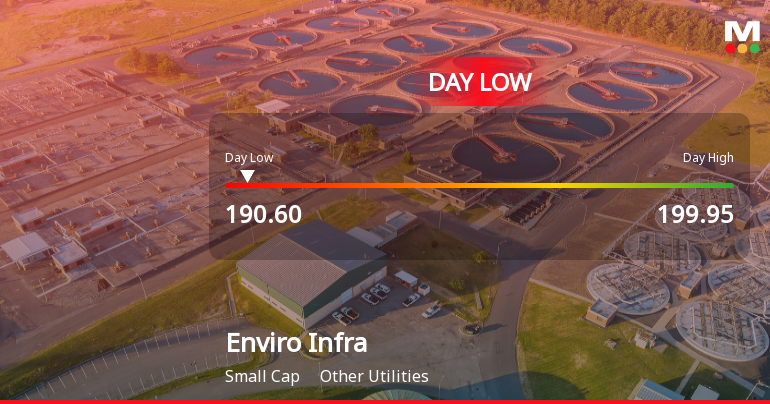 Enviro Infra Engineers Ltd Hits Intraday Low Amid Price Pressure