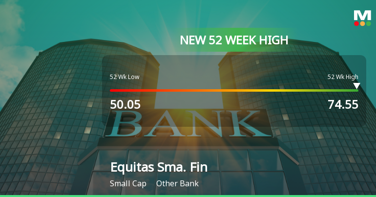 Broad-Based Technical Strength Lifts Equitas Small Finance Bank Ltd to 52-Week High of Rs 74.38