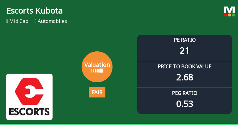 Escorts Kubota Ltd Valuation Shifts to Fair; Market Sentiment Turns Bearish