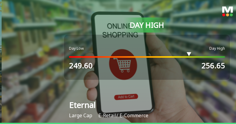 Eternal Ltd Surges 3.16% to Day's High of Rs 256.5 — Outperforms Sector by 2.77 Percentage Points