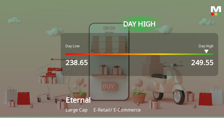 Eternal Ltd Rallies 3.07% and Approaches 20 DMA Resistance — A Key Technical Test Ahead