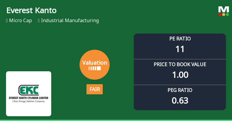 Everest Kanto Cylinder Ltd Valuation Shifts Signal Improved Price Attractiveness