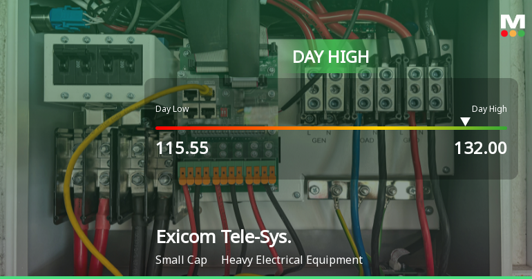 Exicom Tele-Systems Ltd Surges 7.83% to Day's High of Rs 124.05 — Outperforms Sector by 5.75 Percentage Points