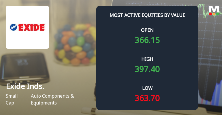 Exide Industries Ltd Sees Surge in Value Trading and Institutional Interest Amid Sector Outperformance