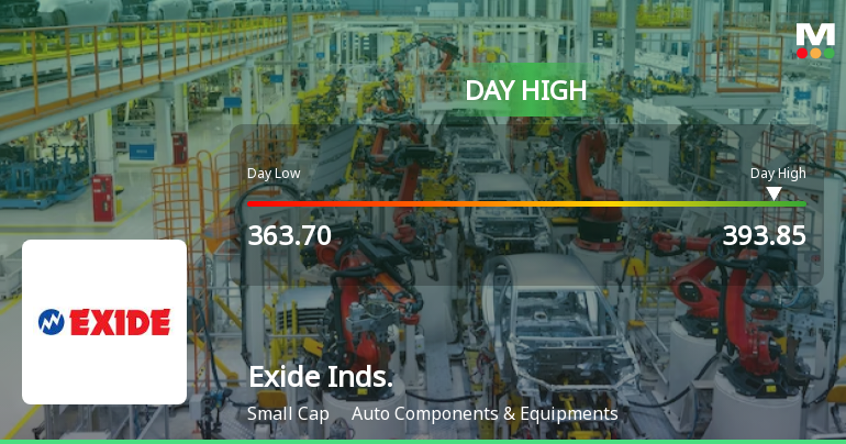 Exide Industries Ltd Surges 7.19% to Day's High of Rs 388.6 — Outperforms Sector by 3.82 Percentage Points