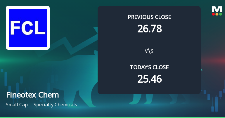 Fineotex Chemical Ltd Opens 6.17% Higher in Sharp Gap Up, But Can the Technicals Support It?