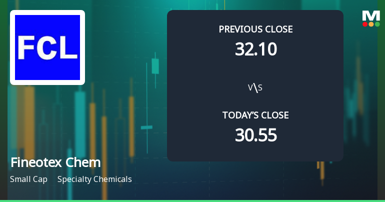Fineotex Chemical Ltd Opens 6.97% Higher in Sharp Gap Up, But Can the Technicals Support It?