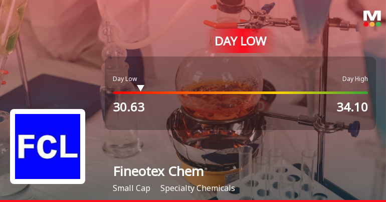 Fineotex Chemical Ltd Hits Intraday Low Amid Price Pressure on 21 May 2026