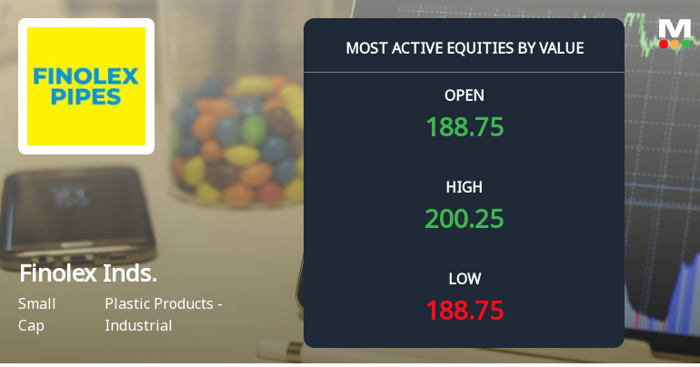 Finolex Industries Ltd Surges on High Value Trading and Institutional Interest