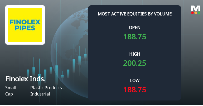 Finolex Industries Ltd Surges on Exceptional Volume Amid Strong Investor Interest