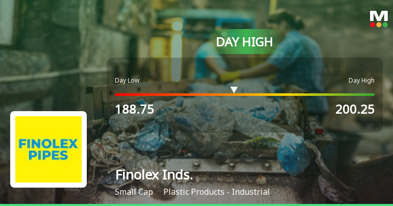 Finolex Industries Ltd Surges 9.36% to Day's High of Rs 200.25 — Outperforms Sector by 11.79 Percentage Points