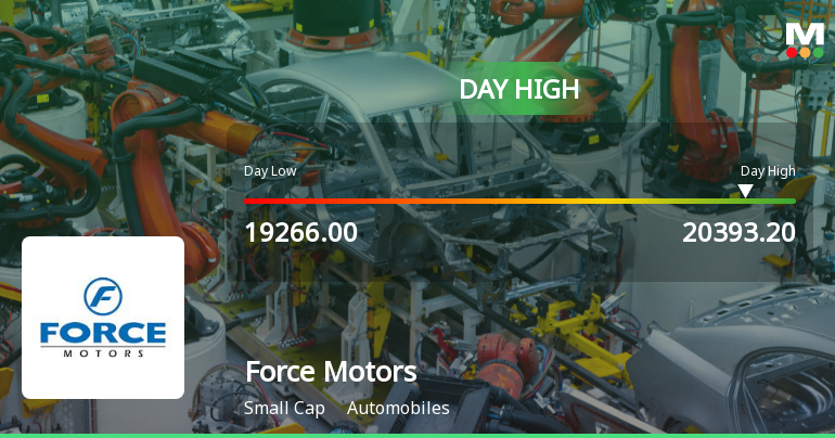 Force Motors Ltd Surges 7.13% to Day's High of Rs 20,393.2 — Outperforms Auto-Trucks Sector by 4.49 Percentage Points