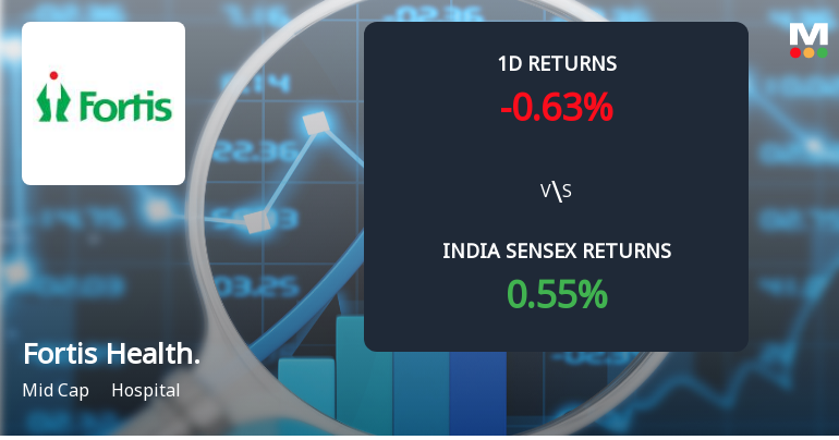 Fortis Healthcare Sees Sharp Open Interest Surge Amid Mixed Price Action
