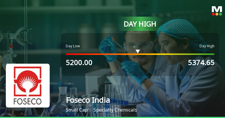 Foseco India Ltd. Surges 9.77% to Day's High of Rs 5369.05 — Outperforms Sector by 11.44 Percentage Points